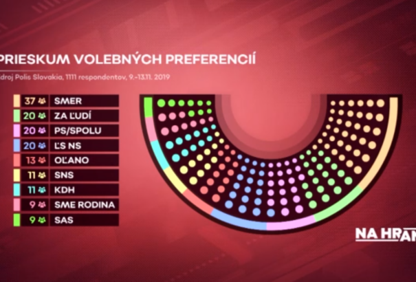 Polis-felmérés: Kiska a második, holtversenyben harmadik a PS-SPOLU és az ĽSNS