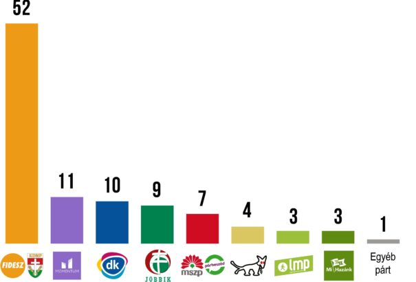 A Fidesz-KDNP az összefogott ellenzékkel szemben is vezet
