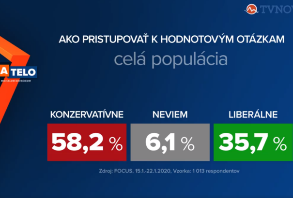 Focus-felmérés: A szlovákiai választók 58 százaléka a konzervatív értékek híve