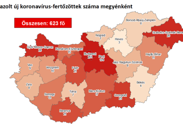 Magyarországon 623 főre nőtt a fertőzöttek száma és elhunyt 5 idős beteg