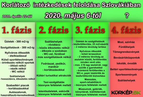 Matovič: 10 nap múlva megkezdhetjük a 4. fázis feloldását