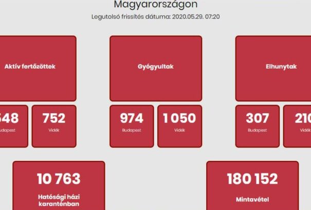 Koronavírus Magyarországon – Meghalt 8 beteg és 25 új személy fertőződött meg