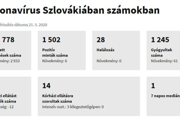 Koronavírus Szlovákiában: 6 új fertőzött, közel 3000 tesztelés