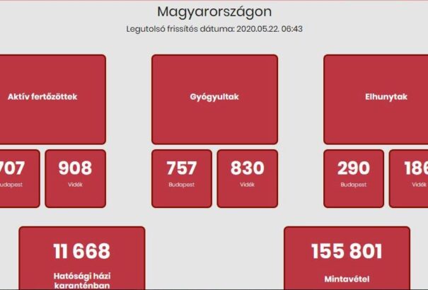 Koronavírus Magyarországon: Koronavírus – Meghalt 3 beteg, 3678-ra nőtt a fertőzöttek száma