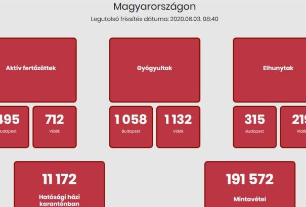 Koronavírus Magyarországon: Meghalt 2 beteg és 3931-re emelkedett a fertőzöttek száma