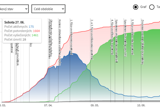 Koronavírus Szlovákiában: szombaton héttel nőtt  a fertőzöttek száma