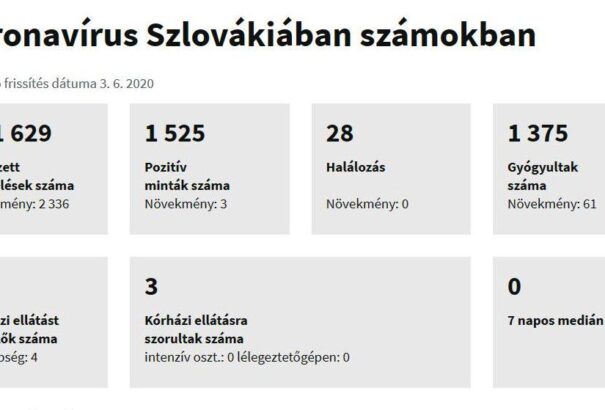 Koronavírus Szlovákiában: 2336 tesztelés, 3 új pozitív fertőzött
