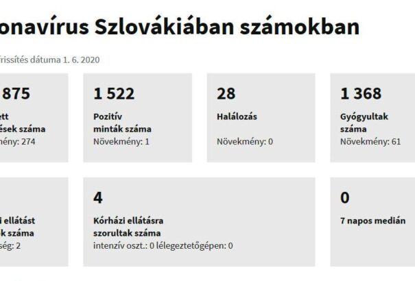 Koronavírus Szlovákiában: Egy új fertőzött, két új gyógyult személy