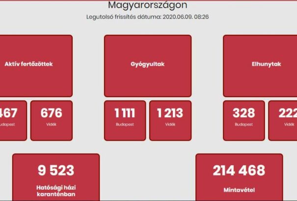 Koronavírus Magyarországon: Meghalt két beteg, 4017-re nőtt a fertőzöttek száma