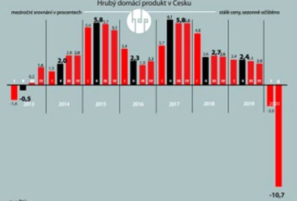 Elemzők szerint nem tragikus a cseh gazdasági visszaesés