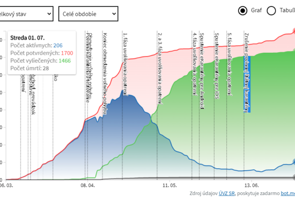 Koronavírus Szlovákiában: Tizenhárommal nőtt a fertőzöttek száma