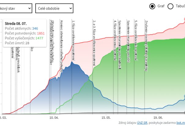 Koronavírus Szlovákiában: 53-mal nőtt a fertőzöttek száma – Matovič a korlátozások visszavezetését fontolgatja