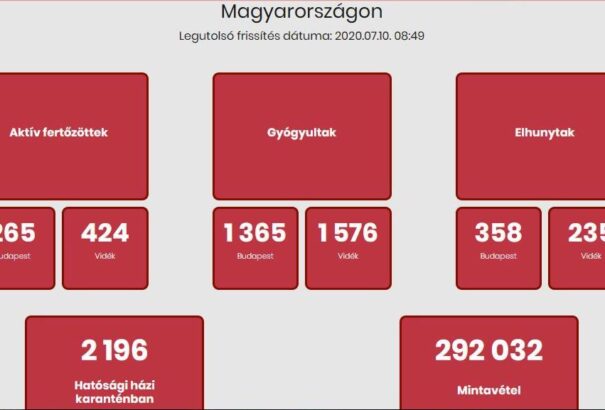 Koronavírus Magyarországon: Meghalt két beteg, hárommal nőtt a fertőzöttek száma