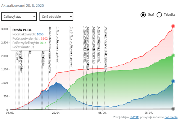 Koronavírus Szlovákiában: Megdőlt az aktív esetek számának eddigi rekordja