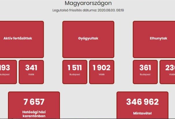 Koronavírus Magyarországon: Kilenccel nőtt a fertőzöttek száma