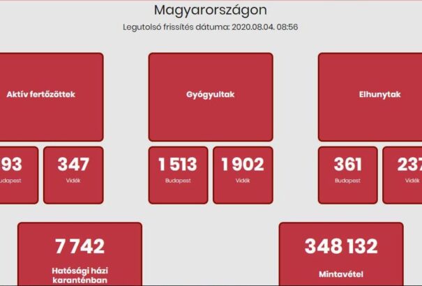 Koronavírus Magyarországon: Egy halott, 9 fertőzött, 1 170 tesztelés
