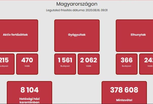 Koronavírus Magyarországon: Meghalt egy idős beteg, harminckilenccel nőtt a fertőzöttek száma