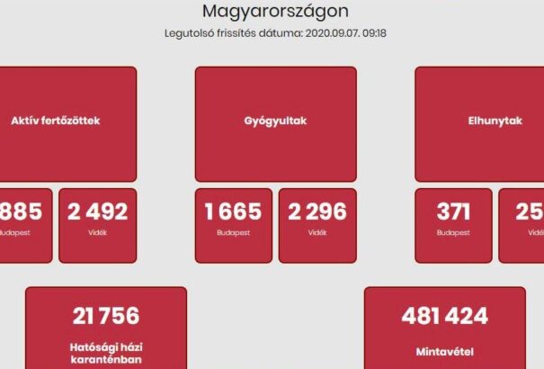 Koronavírus Magyarországon: 11 ezer feletti tesztelés, meghalt egy beteg, 576-tal nőtt a fertőzöttek száma