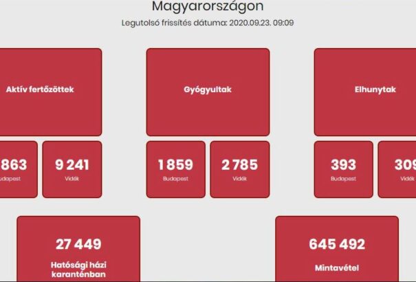 Koronavírus Magyarországon: 13 461 tesztelés, nyolcan meghaltak, 951 fertőzött