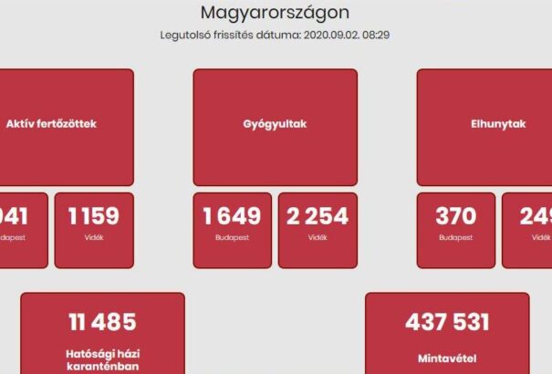Koronavírus Magyarországon: 7 5 89 tesztelés, meghalt három beteg, 365-tel nőtt a fertőzöttek száma