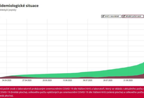 Csehországban a legrosszabb a vírushelyzet egész Európában – Ranglista