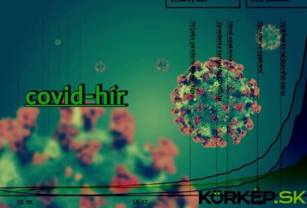 Koronavírus Szlovákiában: 1727-tel nőtt a fertőzöttek száma vasárnap