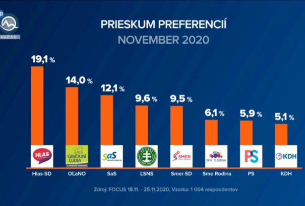 Focus felmérés – A Hlas és az OĽaNO az első két helyen. Az MKP tartja magát, a Most süllyed