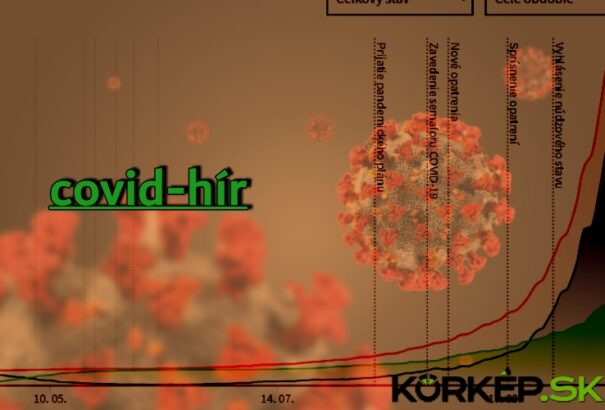 Pénteken 1736-tal nőtt a koronavírus-fertőzöttek száma Szlovákiában