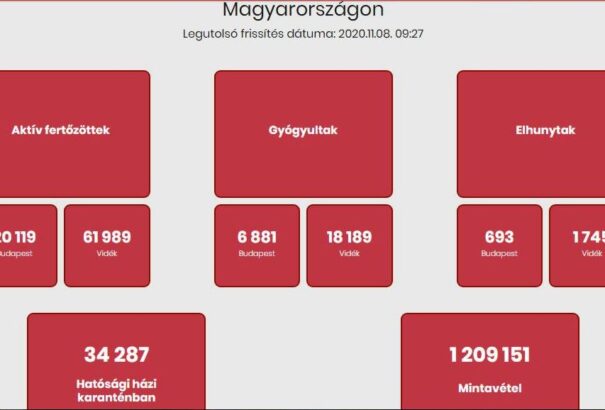 Koronavírus Magyarországon: 19 189 tesztelés, meghalt 81 beteg, 4673-mal nőtt a fertőzöttek száma