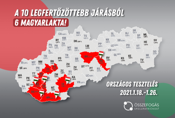 Az Összefogás szakértői munkacsoportot hoz létre a magyarlakta járások riasztó Covid-fertőzöttségének kivizsgálására