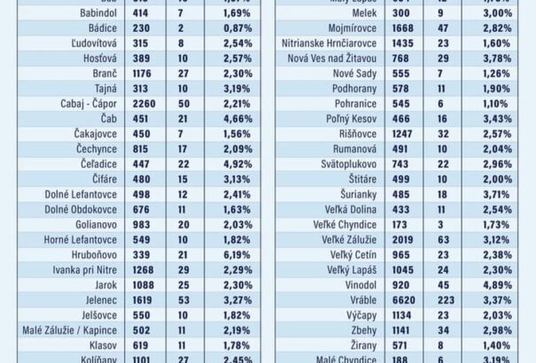 Letesztelték a Nyitrai járást – Íme, az eredmények
