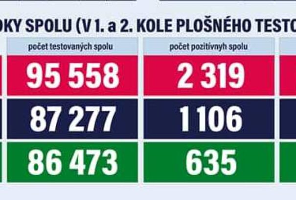 A Nyitrai járásban három körös tesztelésen 70 százalékkal sikerült visszaszorítani a fertőzöttek számát