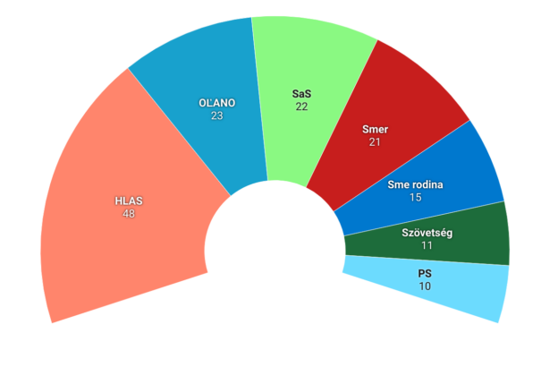 A Polis parlamentbe mérte a Szövetséget