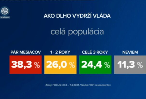Minden negyedik választópolgár gondolja úgy, hogy kitart a jelenlegi kormány