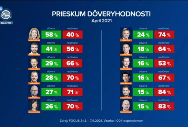 Először csökkent Čaputová népszerűsége. Heger elfogadottabb, mint Matovič