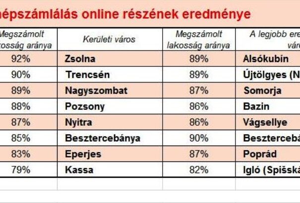 Népszámlálás, online részeredmények – Zsolna, Somorja és Vágsellye is az élbolyban (Friss adatok)