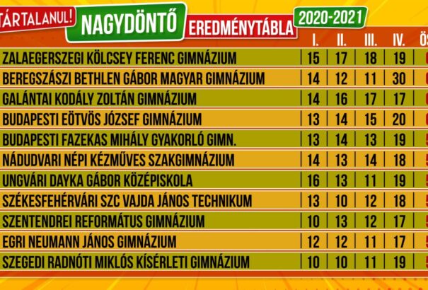 Zalaegerszegi, beregszászi és galántai csapat nyerte a Határtalanul vetélkedőt