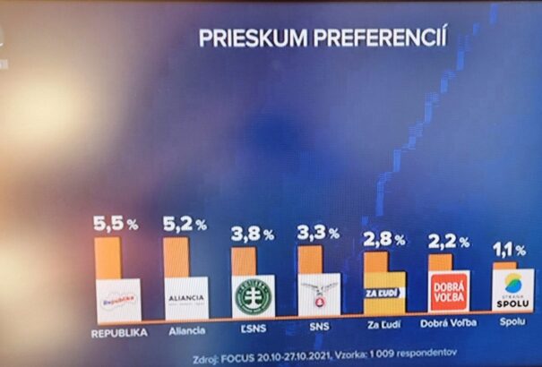 Focus-felmérés: Süllyed az Aliancia-Szövetség, de még becsúszna a parlamentbe