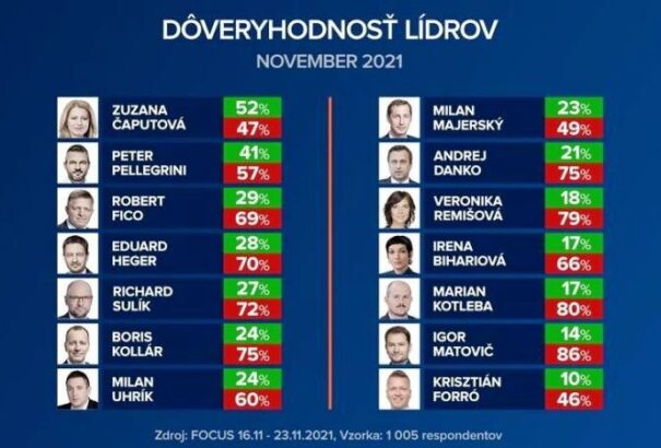 Focus felmérés: Čaputová vezeti a bizalmi sorrendet. A többi politikusban a többség nem bízik, Forrót meg nem ismerik