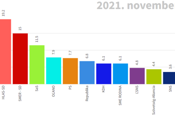 Fordulatok, bukások és nagy remények – Így változtak a pártpreferenciák a választások óta (animált infografikával)