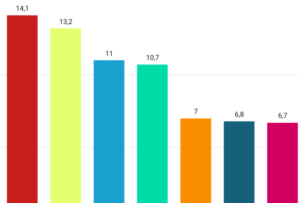 Median-felmérés: Fej-fej mellett a Smer és a HLAS, három százalék alatt a Szövetség-Aliancia