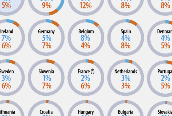 Több mint 23,5 millió nem uniós állampolgár él az EU területén