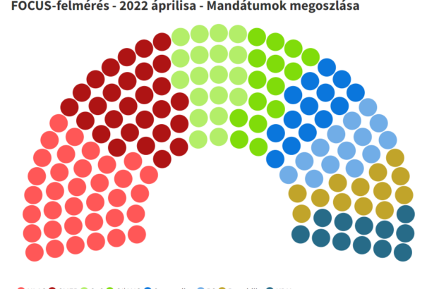 Focus-felmérés: Továbbra is a Hlas van nyerő pozícióban, a Szövetség parlamenten kívül rekedne