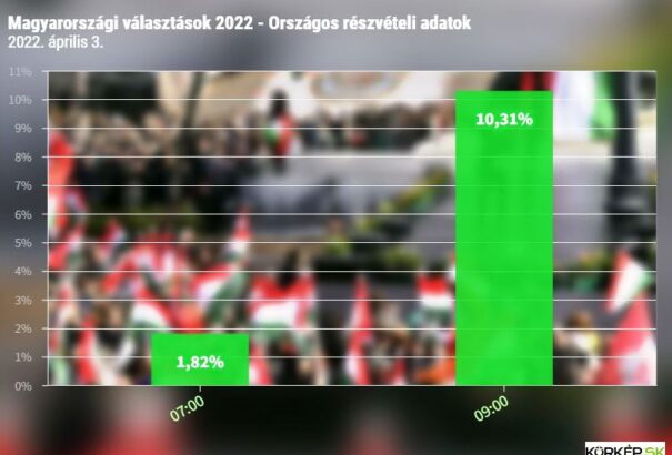 Magyarország választ: Délelőtt 11 óráig a választásra jogosultak 25,77 százaléka szavazott
