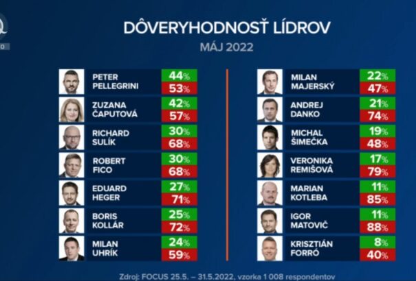 Zuhan Zuzana Čaputová népszerűsége