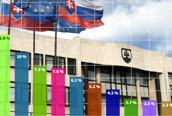 Nyolcpárti parlamentet jósol az AKO-ügynökség. A Szövetség-Aliancia továbbra is 3 százalék alatt