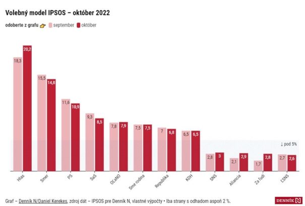 IPSOS-felmérés: Süllyed az SaS, 3 százalék alatt a Szövetség