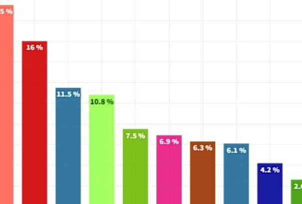 AKO-felmérés: Vezet a baloldal, mögötte a progresszívok araszolnak. A Szövetség küszöb alatt