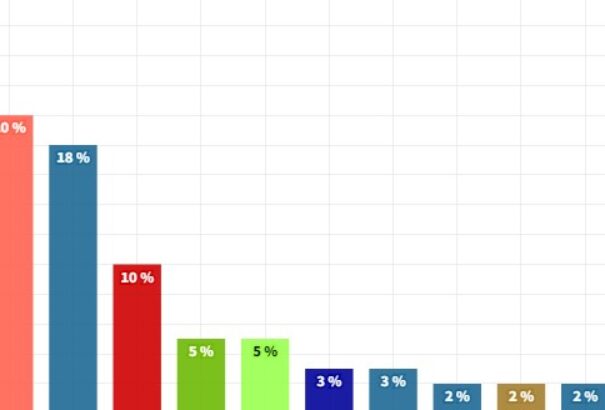 Újabb figyelmeztető jelzés: A Szövetség helyett a szlovák baloldal profitált az OĽANO gyengüléséből