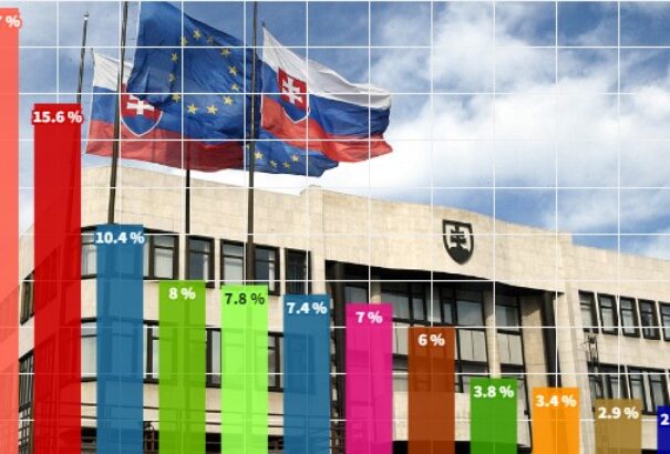Ipsos-felmérés: Zuhan az SaS támogatottsága, már az OĽANO is megelőzi